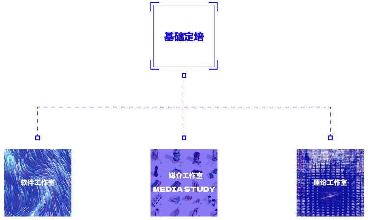 基礎(chǔ)定培體系