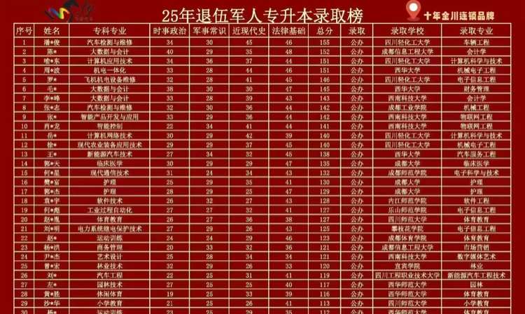 25年退役军人专升本录取榜